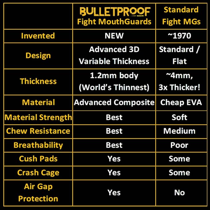 Bulletproof: World’s Thinnest Most Breathable Mouthguard is 3X Stronger! Football MMA Hockey Rugby Basketball BJJ Lacrosse Boxing Sports Mouth Guard Grinding Teeth. Men Women Adult Youth Kids Braces
