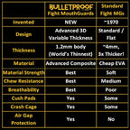 Bulletproof: World’s Thinnest Most Breathable Mouthguard is 3X Stronger! Football MMA Hockey Rugby Basketball BJJ Lacrosse Boxing Sports Mouth Guard Grinding Teeth. Men Women Adult Youth Kids Braces