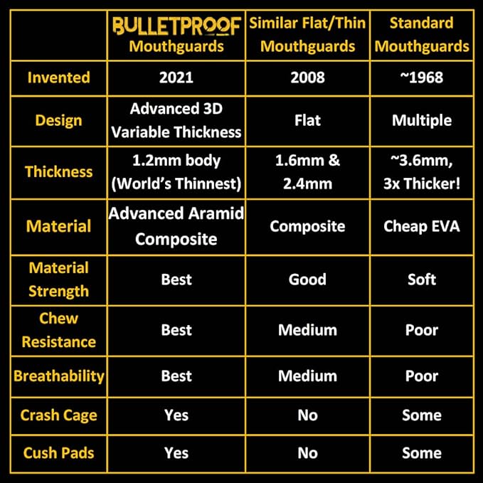 Bulletproof: World’s Thinnest Most Breathable Mouthguard is 3X Stronger! Football MMA Hockey Rugby Basketball BJJ Lacrosse Boxing Sports Mouth Guard Grinding Teeth. Men Women Adult Youth Kids Braces