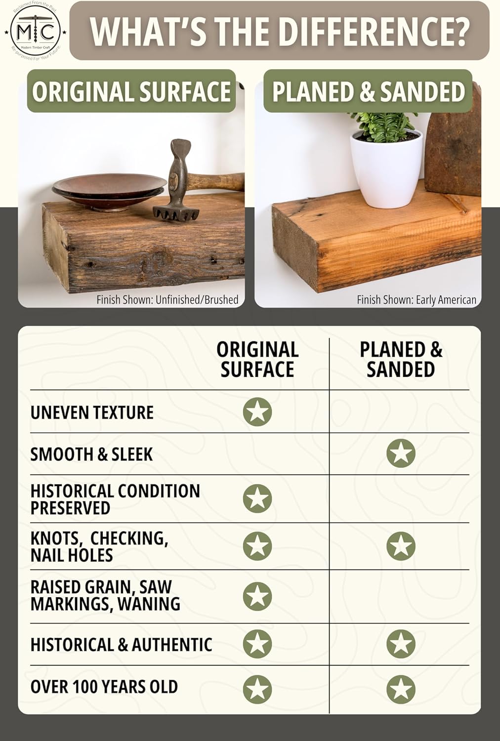 Modern Timber Craft Reclaimed Wood Fireplace Mantel Shelf | Solid Rustic American Barnwood with Floating Shelf Brackets | 2.75" Thickness | 54" L x 5" D, Rustic Original - Oiled